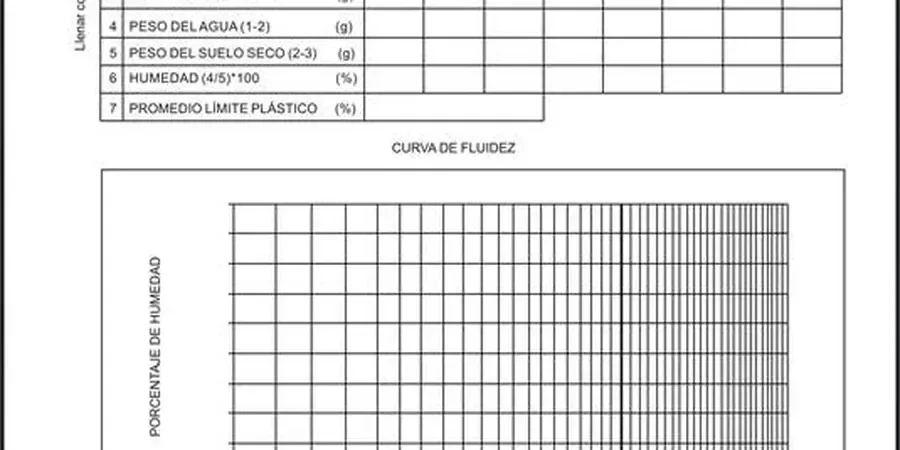 Límites de Atterberg en Suelos de Curicó
